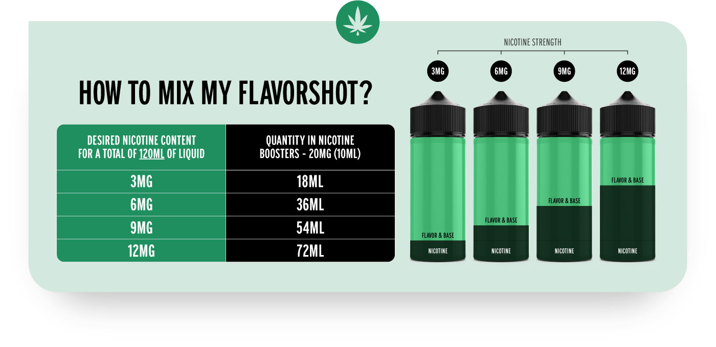 How to mix my flavor shot e-liquid with nicotine boosters? Chart.
