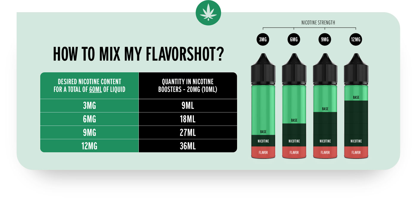 How to mix my flavorshot e-liquid with nicotine boosters? Chart.